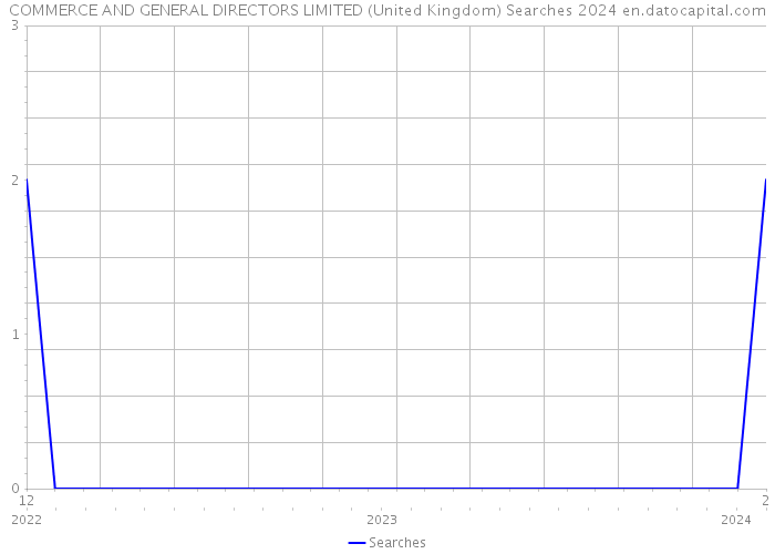 COMMERCE AND GENERAL DIRECTORS LIMITED (United Kingdom) Searches 2024 