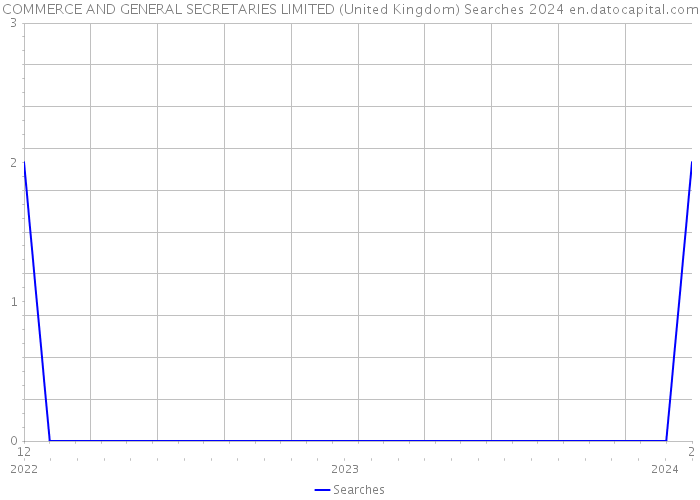 COMMERCE AND GENERAL SECRETARIES LIMITED (United Kingdom) Searches 2024 