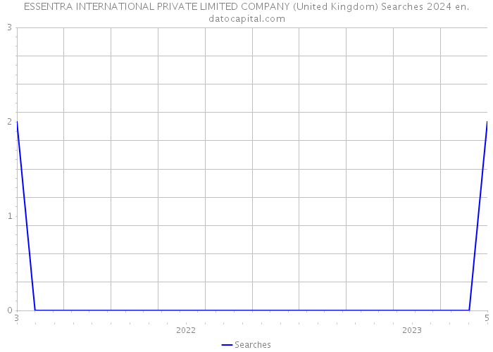 ESSENTRA INTERNATIONAL PRIVATE LIMITED COMPANY (United Kingdom) Searches 2024 