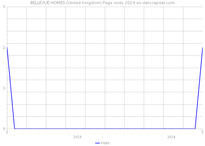 BELLEVUE HOMES (United Kingdom) Page visits 2024 