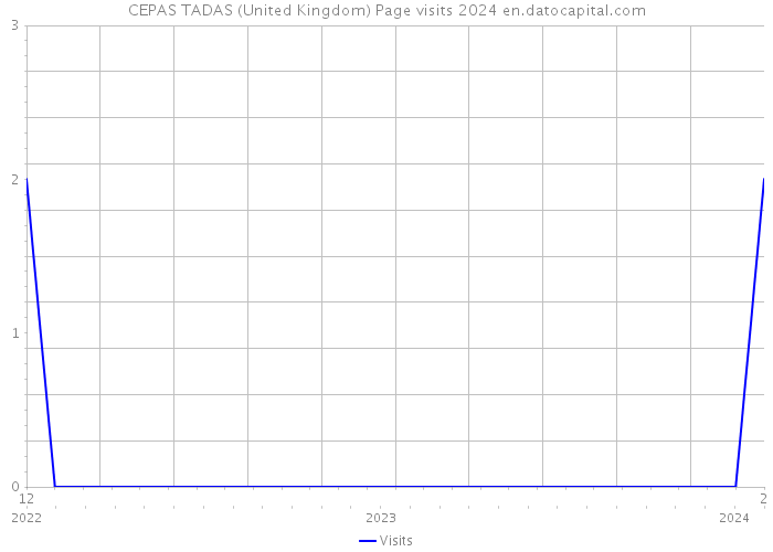 CEPAS TADAS (United Kingdom) Page visits 2024 