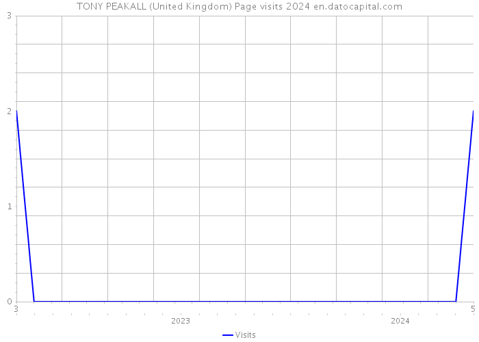TONY PEAKALL (United Kingdom) Page visits 2024 