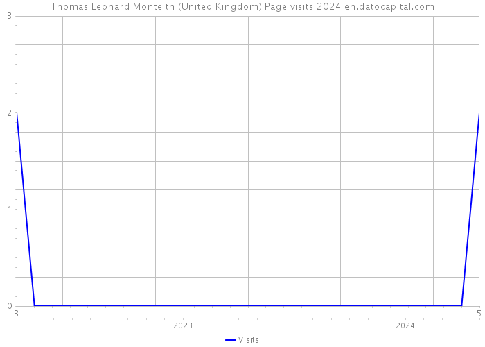 Thomas Leonard Monteith (United Kingdom) Page visits 2024 