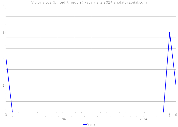 Victoria Loa (United Kingdom) Page visits 2024 