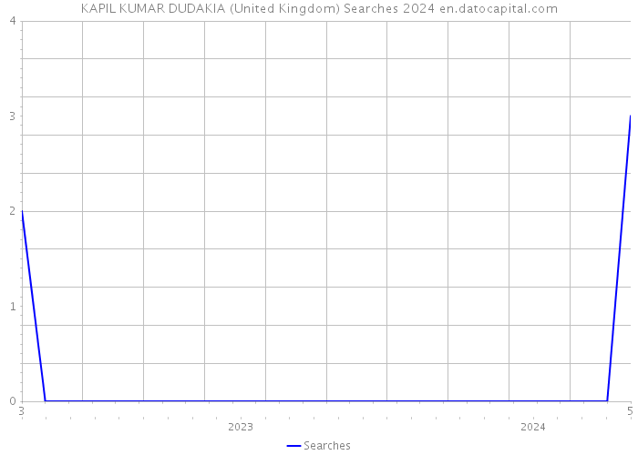 KAPIL KUMAR DUDAKIA (United Kingdom) Searches 2024 