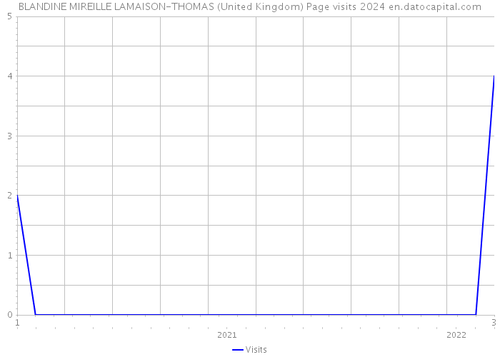 BLANDINE MIREILLE LAMAISON-THOMAS (United Kingdom) Page visits 2024 