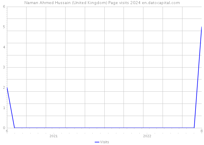 Naman Ahmed Hussain (United Kingdom) Page visits 2024 