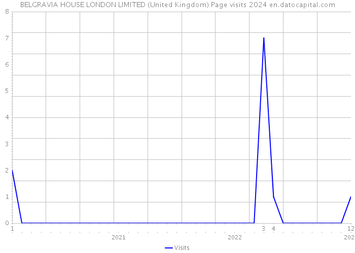 BELGRAVIA HOUSE LONDON LIMITED (United Kingdom) Page visits 2024 