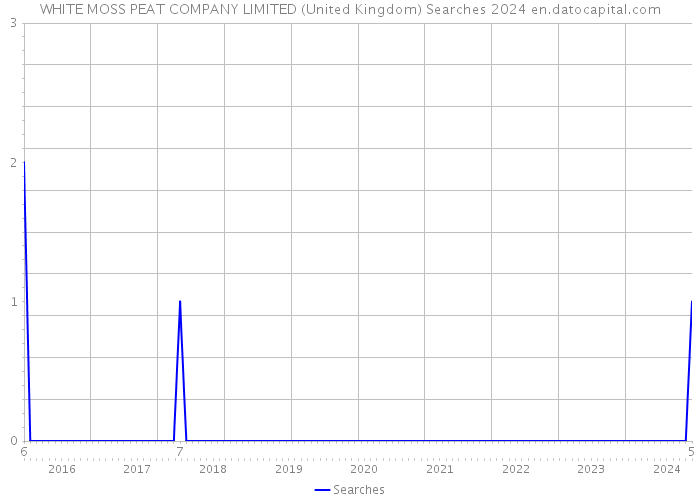 WHITE MOSS PEAT COMPANY LIMITED (United Kingdom) Searches 2024 