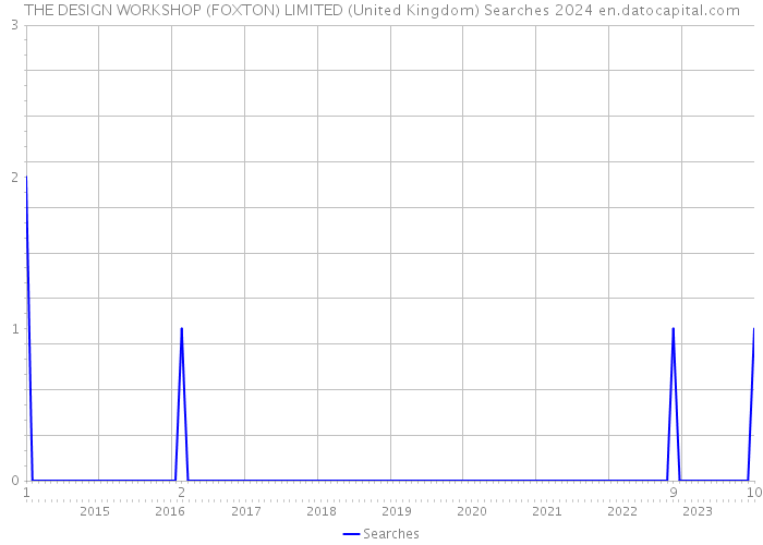 THE DESIGN WORKSHOP (FOXTON) LIMITED (United Kingdom) Searches 2024 