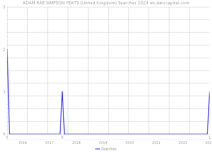 ADAM RAE SIMPSON YEATS (United Kingdom) Searches 2024 