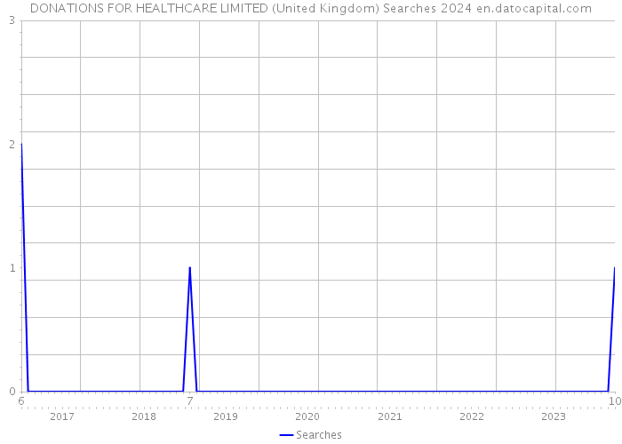 DONATIONS FOR HEALTHCARE LIMITED (United Kingdom) Searches 2024 