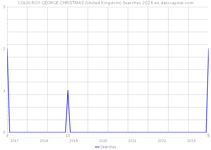 COLIN ROY GEORGE CHRISTMAS (United Kingdom) Searches 2024 