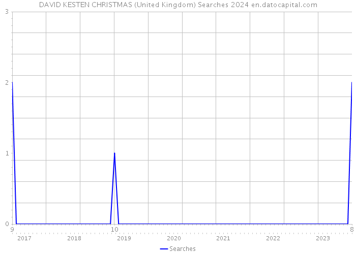 DAVID KESTEN CHRISTMAS (United Kingdom) Searches 2024 