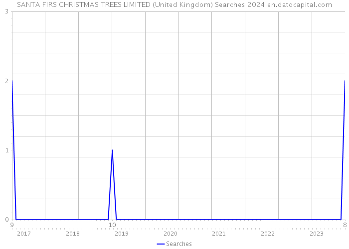 SANTA FIRS CHRISTMAS TREES LIMITED (United Kingdom) Searches 2024 