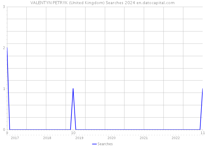 VALENTYN PETRYK (United Kingdom) Searches 2024 