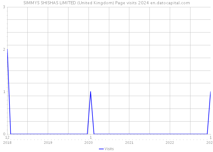 SIMMYS SHISHAS LIMITED (United Kingdom) Page visits 2024 
