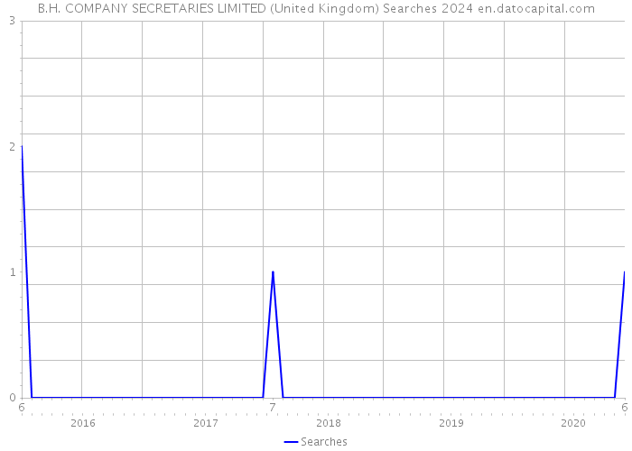 B.H. COMPANY SECRETARIES LIMITED (United Kingdom) Searches 2024 