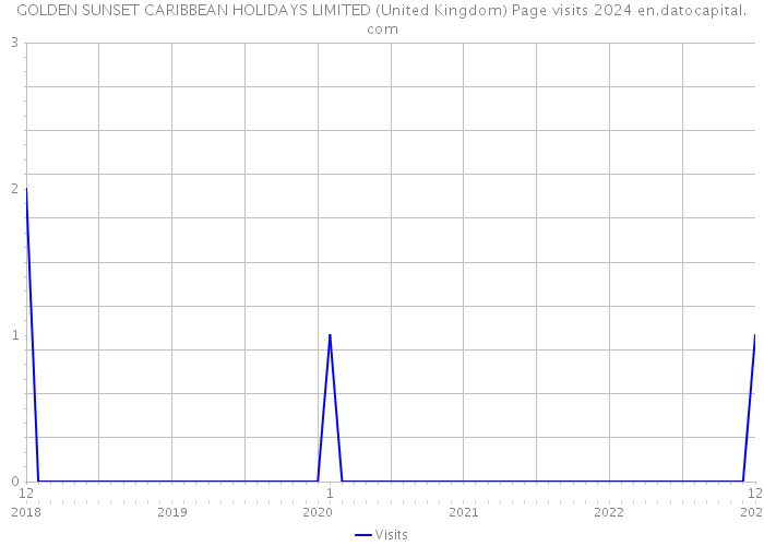GOLDEN SUNSET CARIBBEAN HOLIDAYS LIMITED (United Kingdom) Page visits 2024 