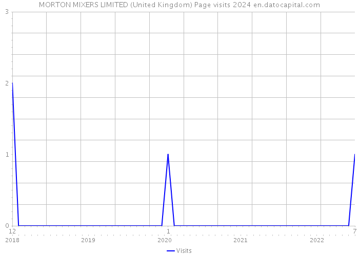 MORTON MIXERS LIMITED (United Kingdom) Page visits 2024 