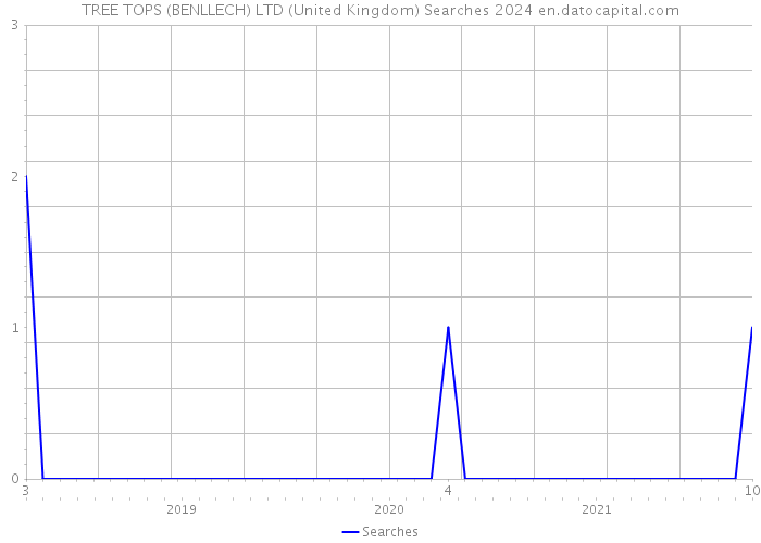 TREE TOPS (BENLLECH) LTD (United Kingdom) Searches 2024 