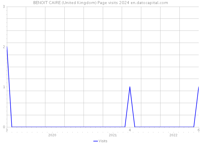 BENOIT CAIRE (United Kingdom) Page visits 2024 