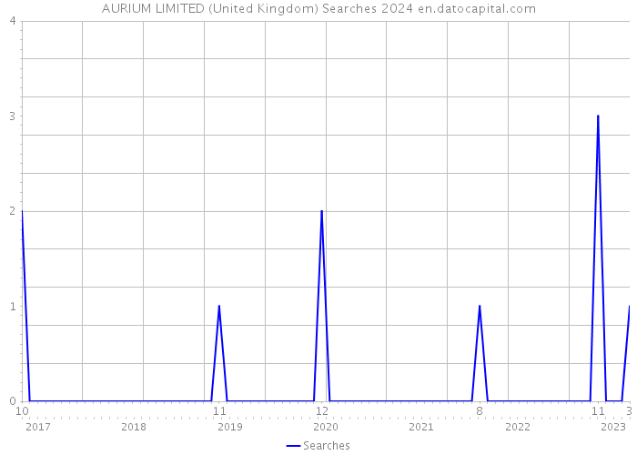 AURIUM LIMITED (United Kingdom) Searches 2024 