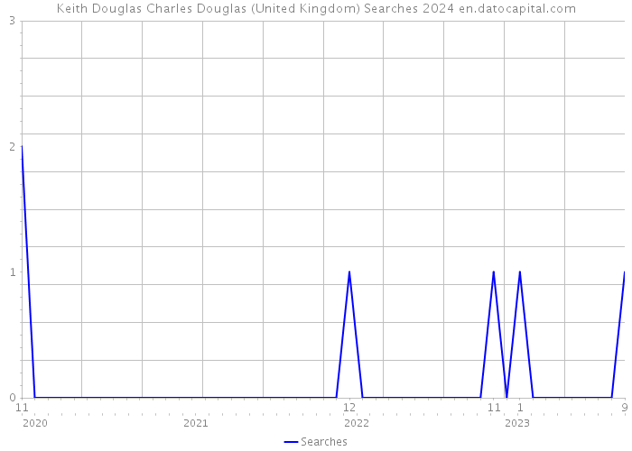 Keith Douglas Charles Douglas (United Kingdom) Searches 2024 