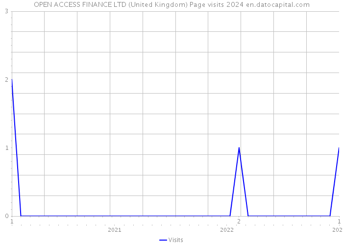 OPEN ACCESS FINANCE LTD (United Kingdom) Page visits 2024 