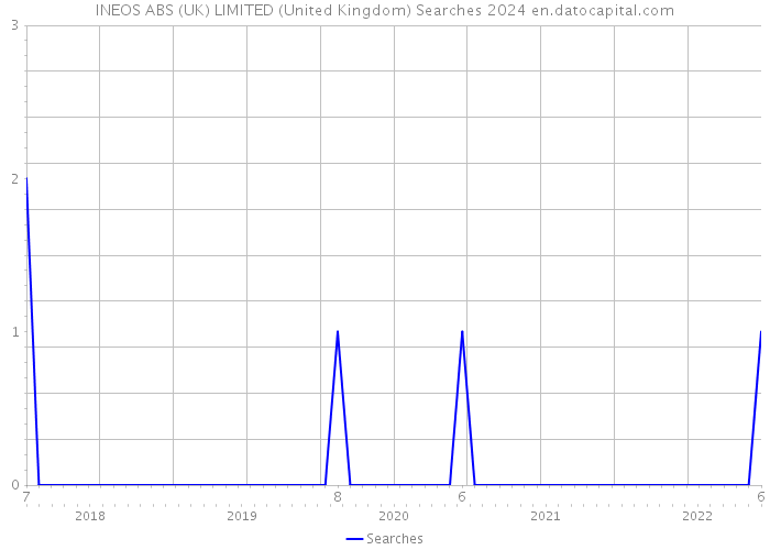 INEOS ABS (UK) LIMITED (United Kingdom) Searches 2024 