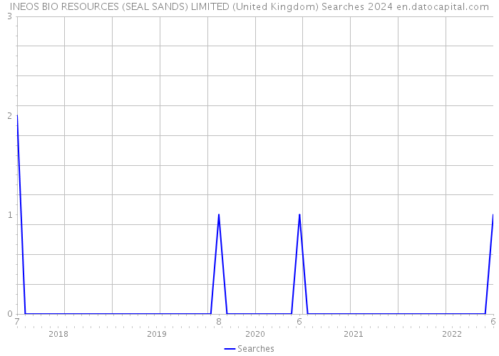 INEOS BIO RESOURCES (SEAL SANDS) LIMITED (United Kingdom) Searches 2024 