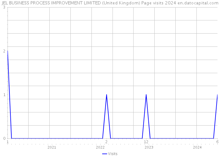 JEL BUSINESS PROCESS IMPROVEMENT LIMITED (United Kingdom) Page visits 2024 