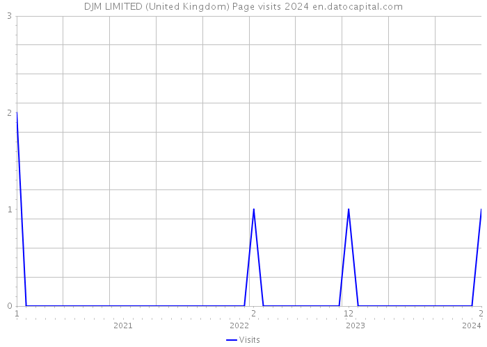 DJM LIMITED (United Kingdom) Page visits 2024 