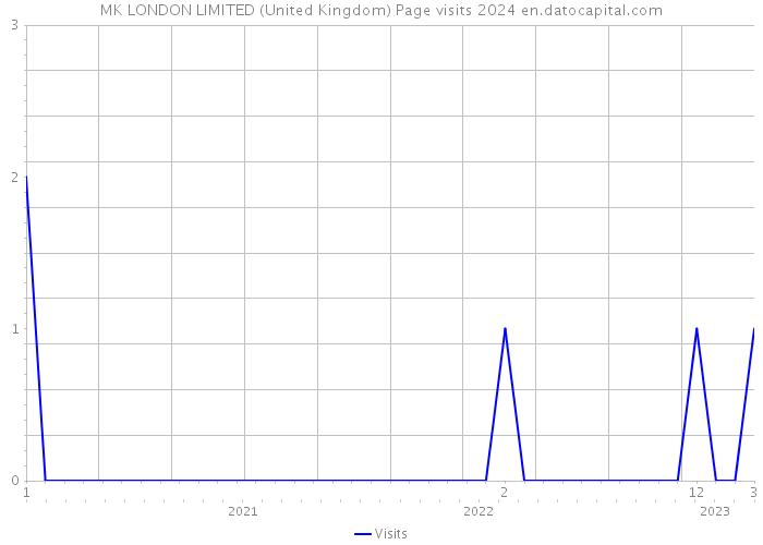 MK LONDON LIMITED (United Kingdom) Page visits 2024 