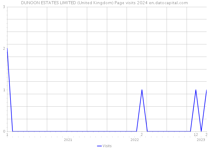 DUNOON ESTATES LIMITED (United Kingdom) Page visits 2024 