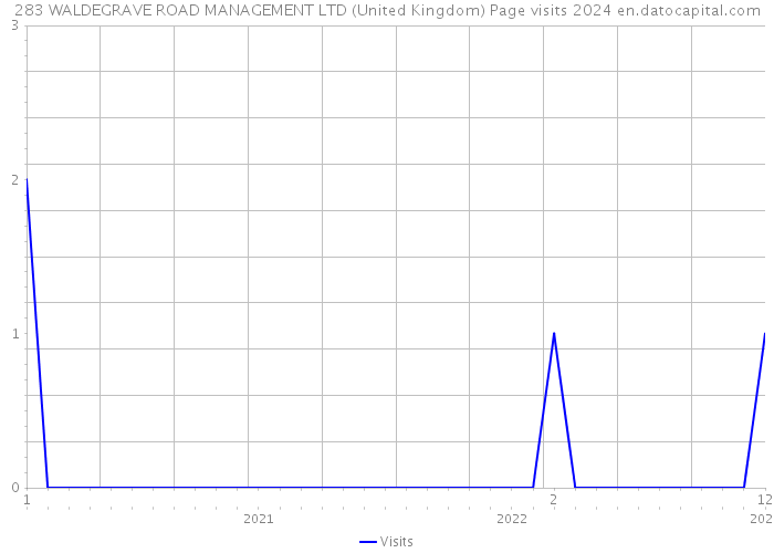 283 WALDEGRAVE ROAD MANAGEMENT LTD (United Kingdom) Page visits 2024 