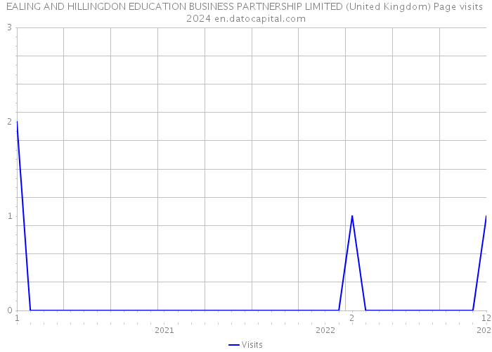 EALING AND HILLINGDON EDUCATION BUSINESS PARTNERSHIP LIMITED (United Kingdom) Page visits 2024 