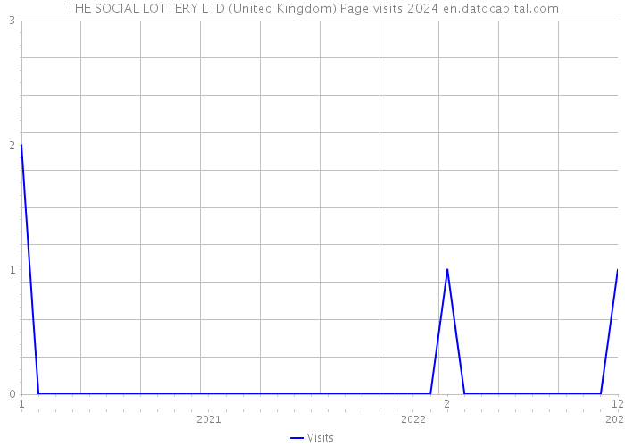 THE SOCIAL LOTTERY LTD (United Kingdom) Page visits 2024 