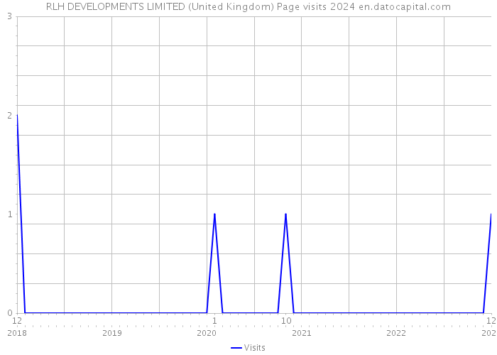 RLH DEVELOPMENTS LIMITED (United Kingdom) Page visits 2024 