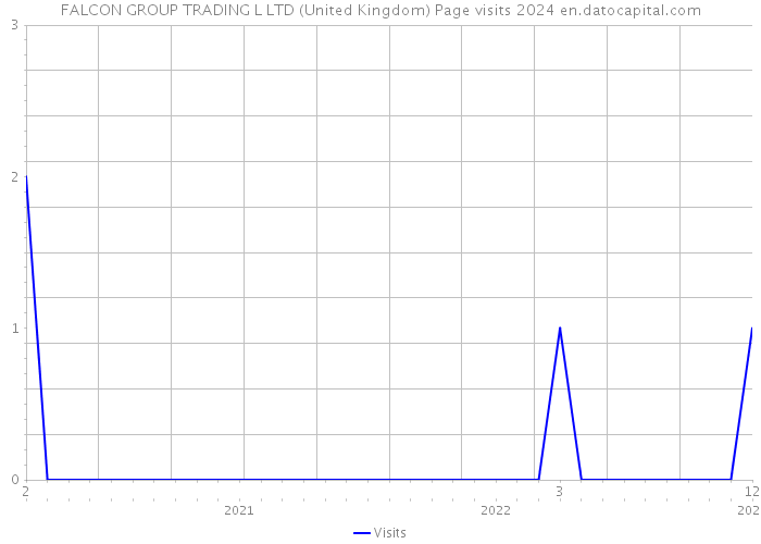 FALCON GROUP TRADING L LTD (United Kingdom) Page visits 2024 