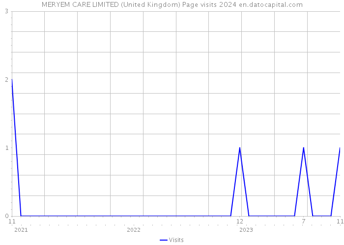 MERYEM CARE LIMITED (United Kingdom) Page visits 2024 