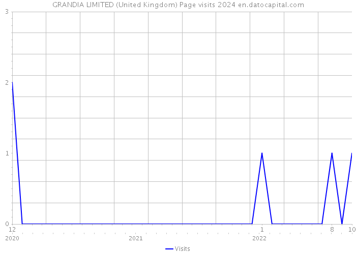 GRANDIA LIMITED (United Kingdom) Page visits 2024 