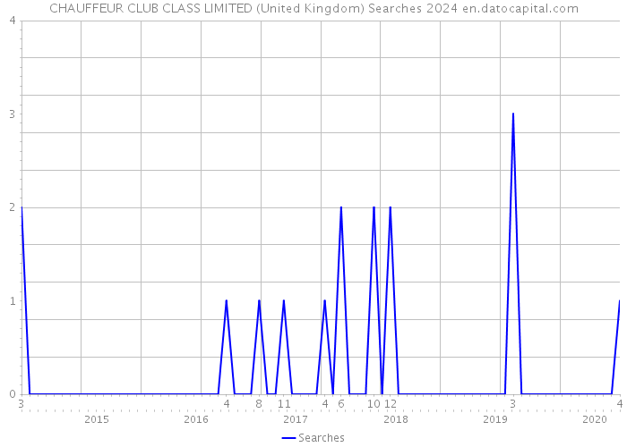 CHAUFFEUR CLUB CLASS LIMITED (United Kingdom) Searches 2024 