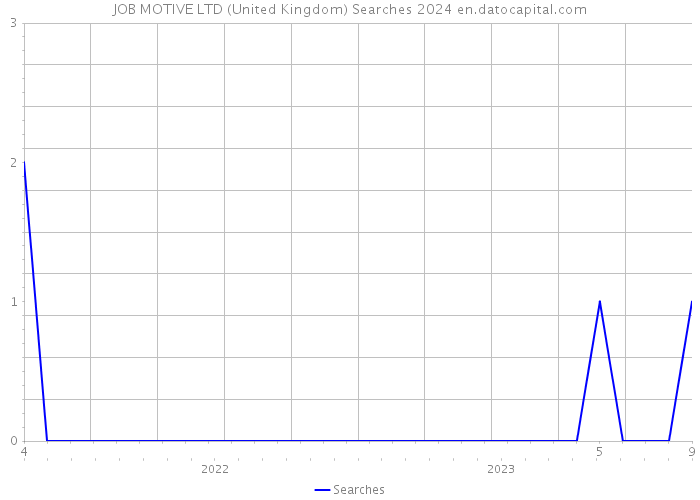 JOB MOTIVE LTD (United Kingdom) Searches 2024 