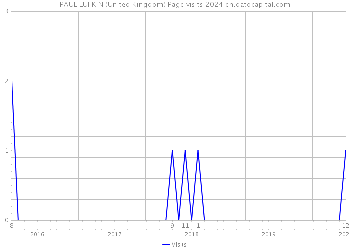 PAUL LUFKIN (United Kingdom) Page visits 2024 