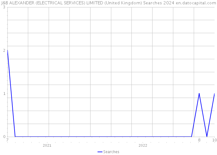 J&B ALEXANDER (ELECTRICAL SERVICES) LIMITED (United Kingdom) Searches 2024 