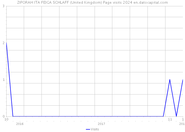 ZIPORAH ITA FEIGA SCHLAFF (United Kingdom) Page visits 2024 