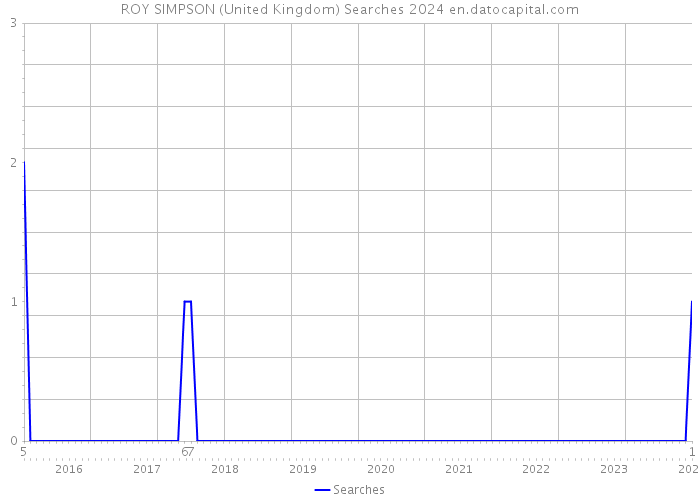 ROY SIMPSON (United Kingdom) Searches 2024 