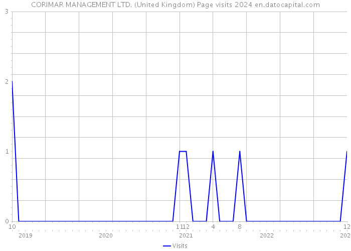 CORIMAR MANAGEMENT LTD. (United Kingdom) Page visits 2024 