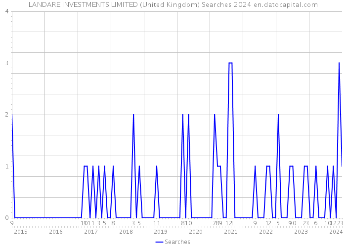 LANDARE INVESTMENTS LIMITED (United Kingdom) Searches 2024 